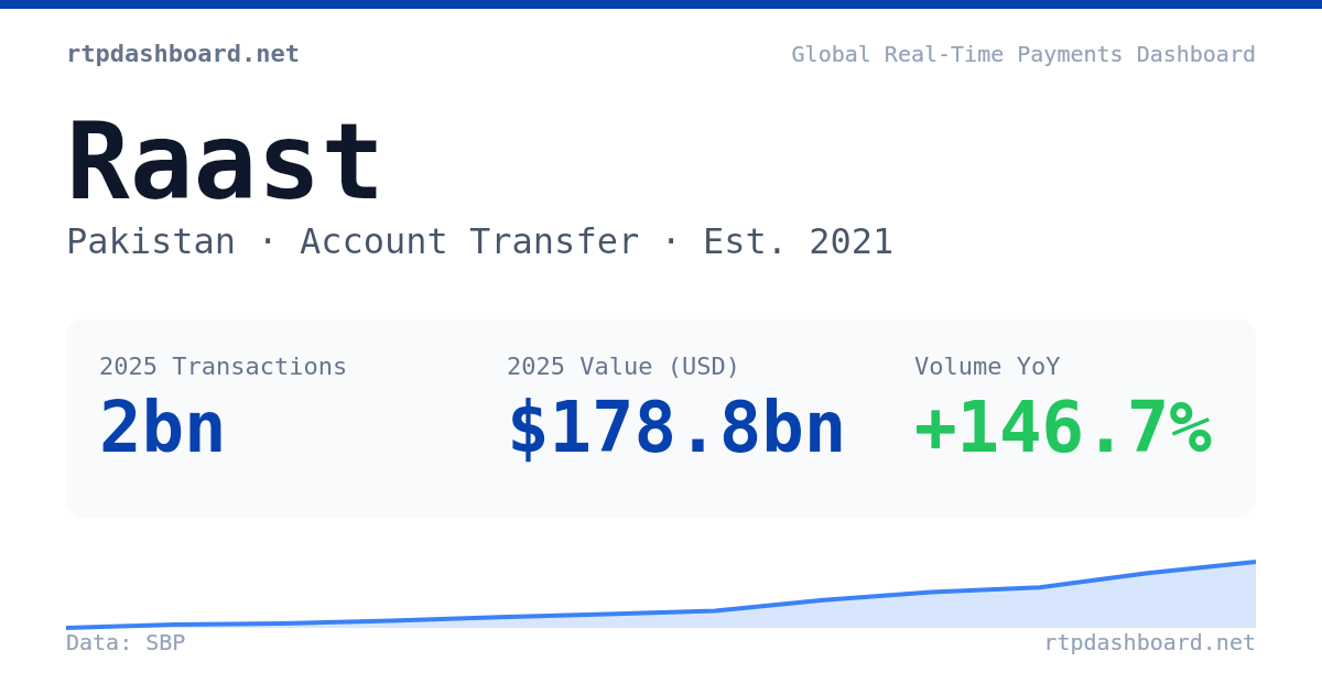 Raast — Pakistan | Real-Time Payment Data | RTP Dashboard